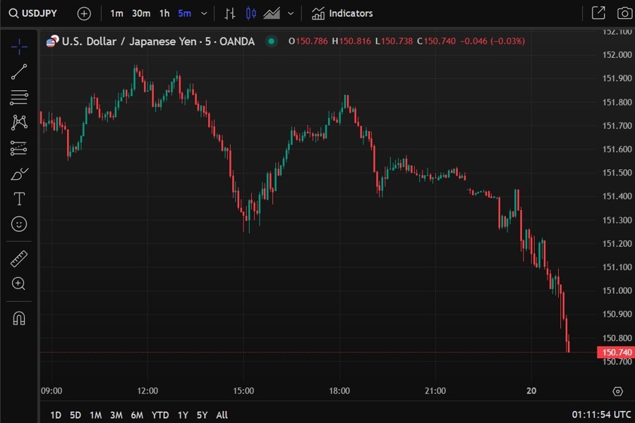 usdyen 2 month low 20 February 2025 2