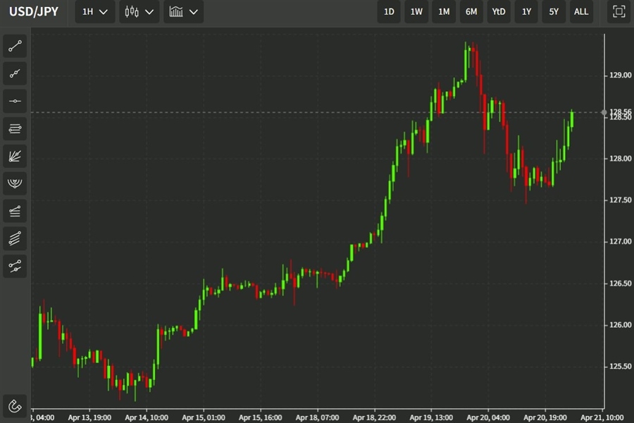 usdyen 21 April 2022 chart