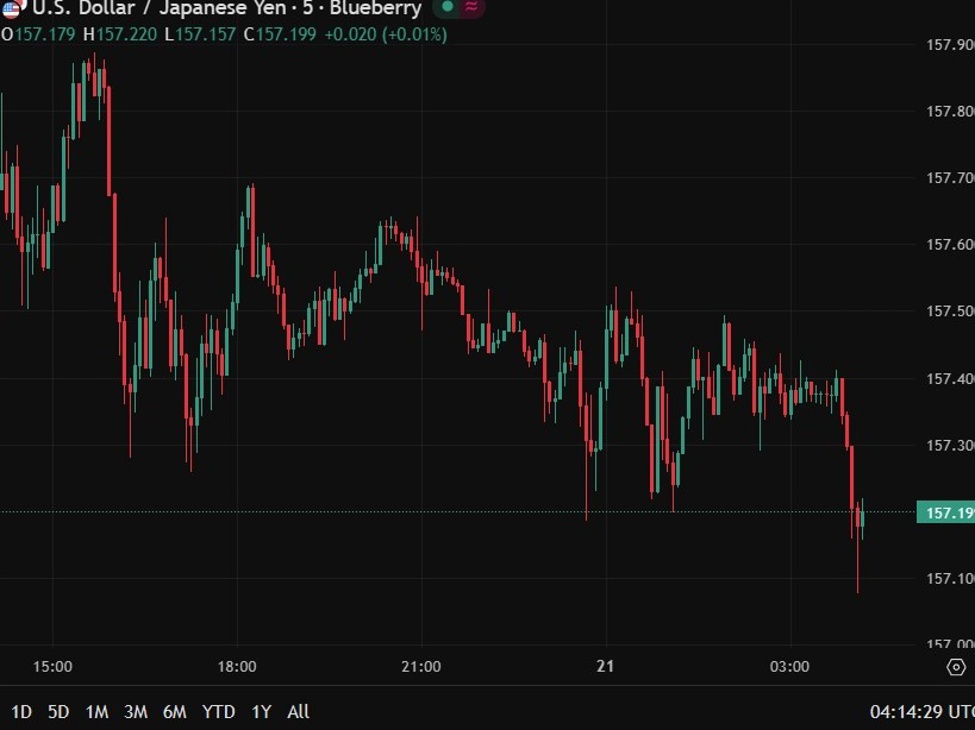 Yen finally finding some small bids as Japan's Cabinet approves 21tln stimulus package | investingLive