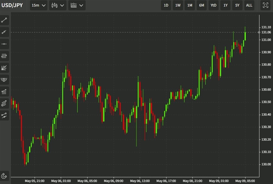 usdyen 33 09 May 2022
