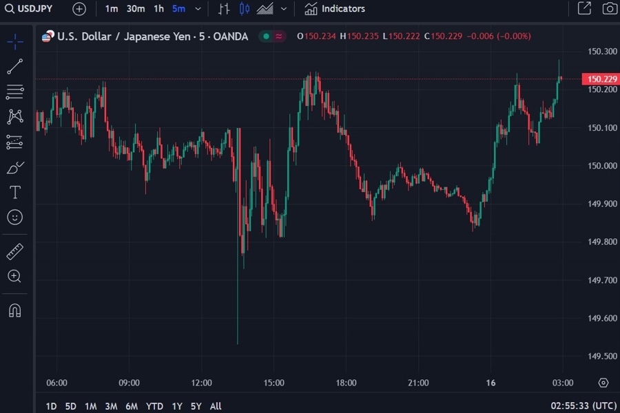 usdyen 5 min updsate 16 February 2024 2