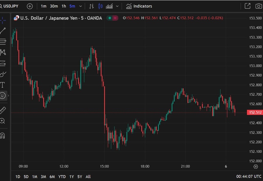 usdyen 5 minute chart 06 February 2025 2