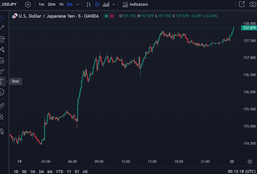 usdyen 5 month high 20 December 2024 2