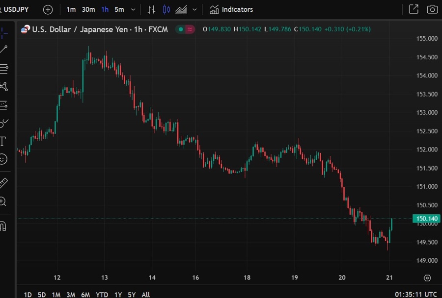 usdyen Bank of Japan Governor Ueda 21 February 2025 2