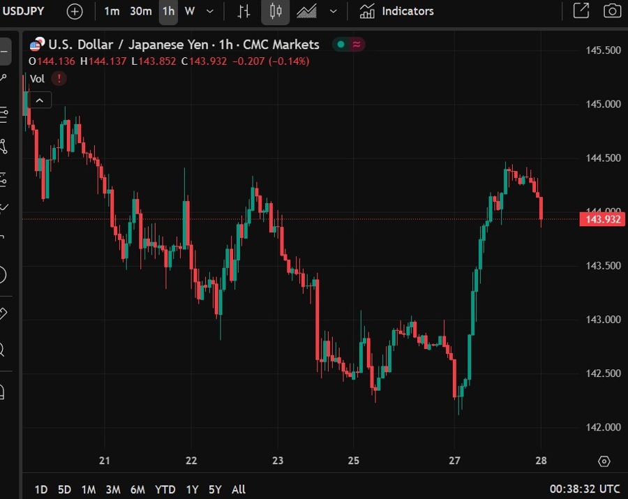 usdyen Bank of Japan Governor Ueda 28 May 2025 jgb yield 2