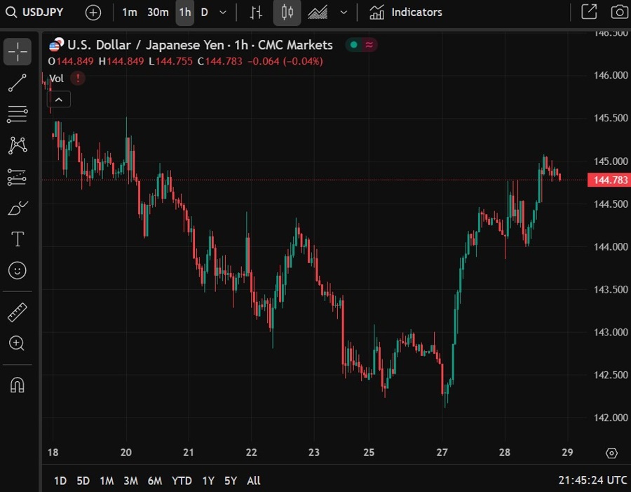 usdyen Bank of Japan jgb yield 29 May 2025 2