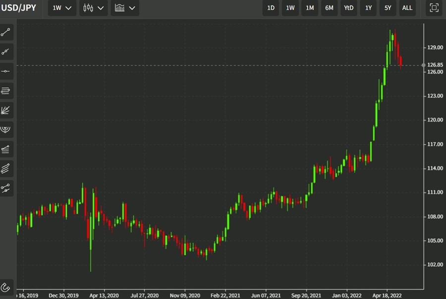 usdyen Goldman Sachs 25 May 2022