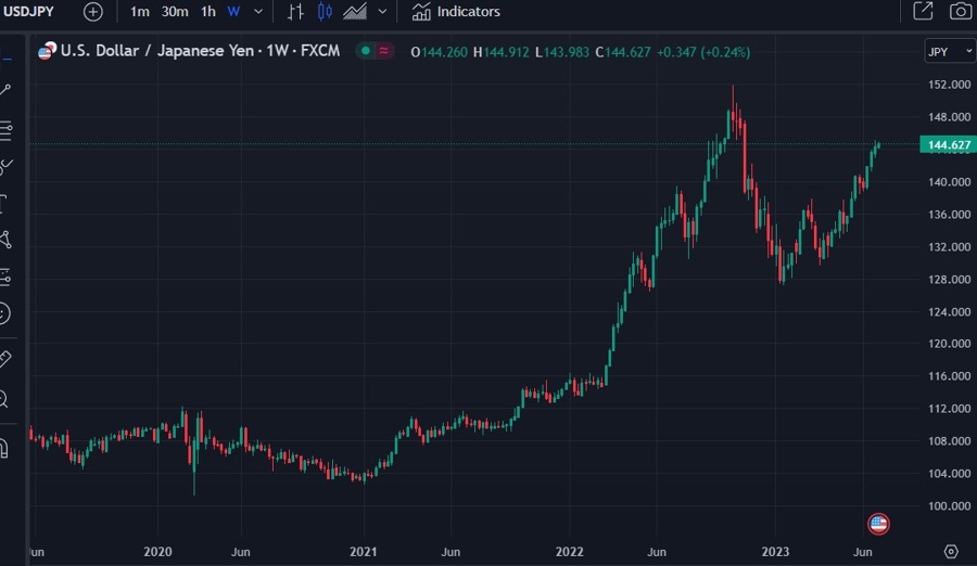 usdyen Goldman Sachs boj Bank of Japan intervention ycc tweak 06 July 2023