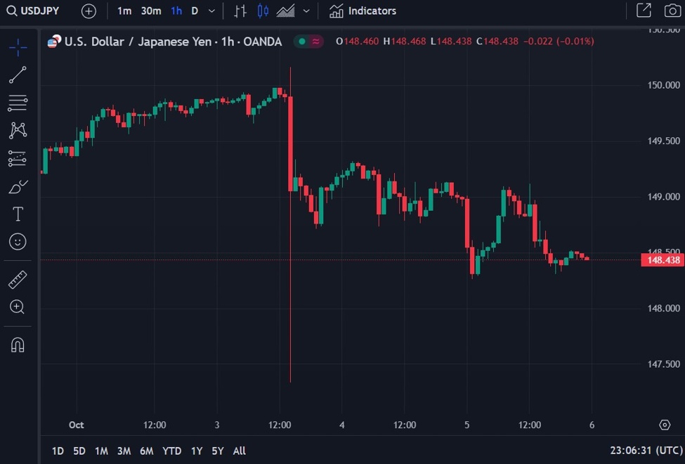 Goldman Sachs on the sharp USD/JPY 'intervention' drop from 150 ...