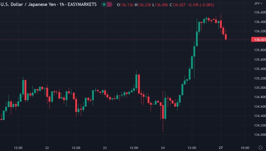 usdyen Goldman Sachs weakness 27 February 2023