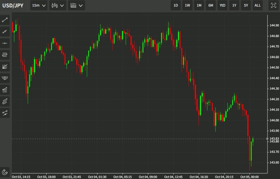usdyen JPY 05 October 2022