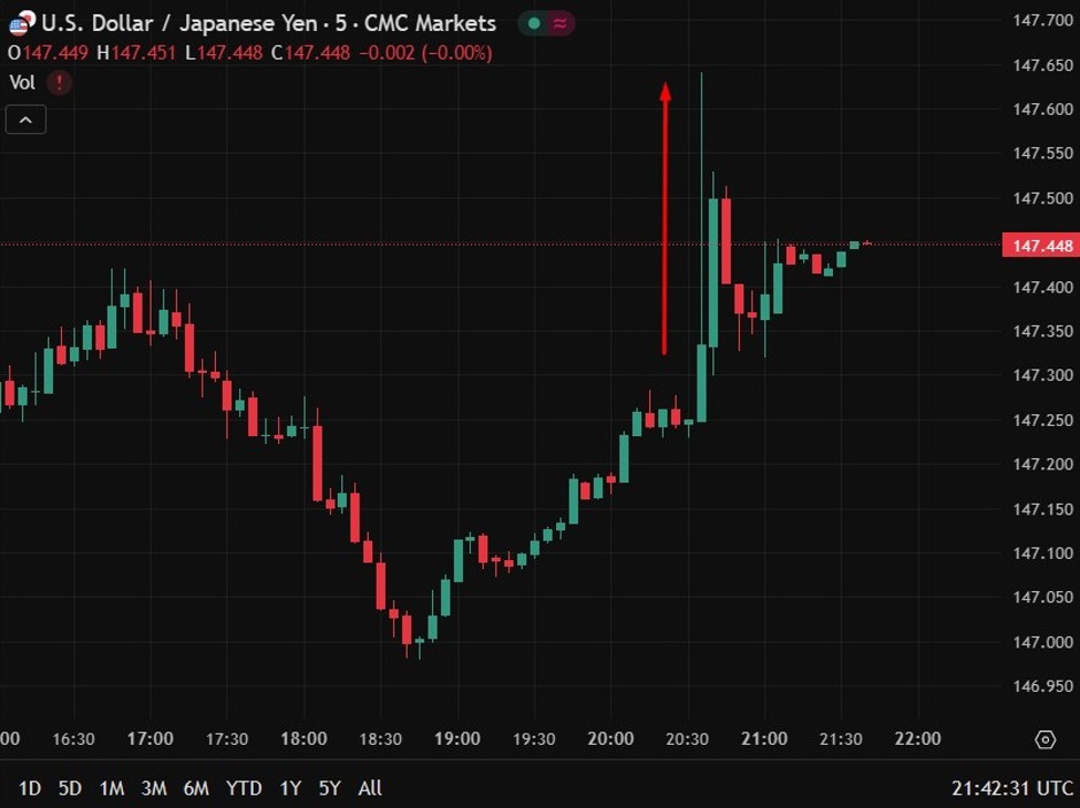 Yen has stabilised after massive news that Trump could slam Japan with extra 15% tariff