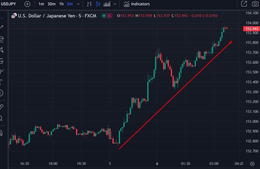 usdyen Monday, 6 May 2024 wrap yellen 2