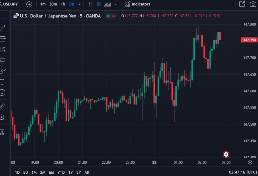 usdyen asia wrap chart 22 September 2023