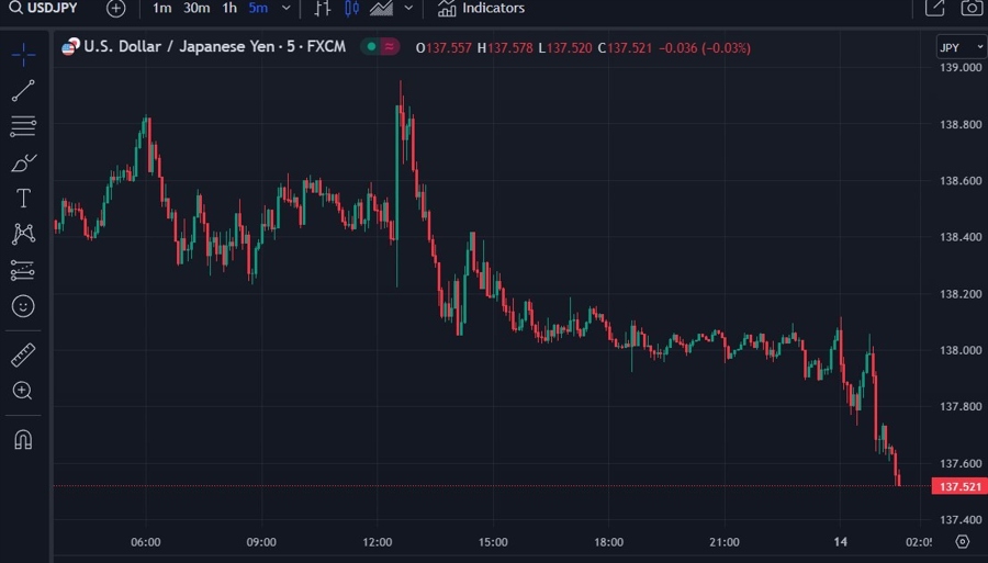 usdyen bid innflation boj ycc 14 July 2023