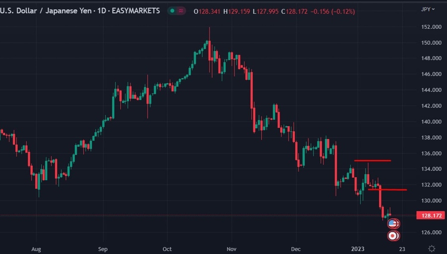 usdyen boj 18 January 2023