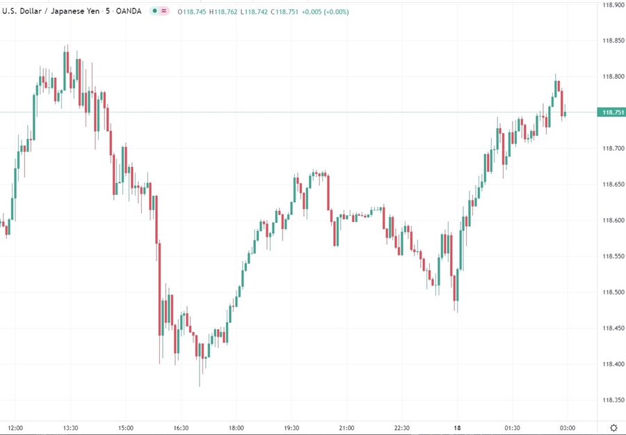 usdyen boj 18 March 2022