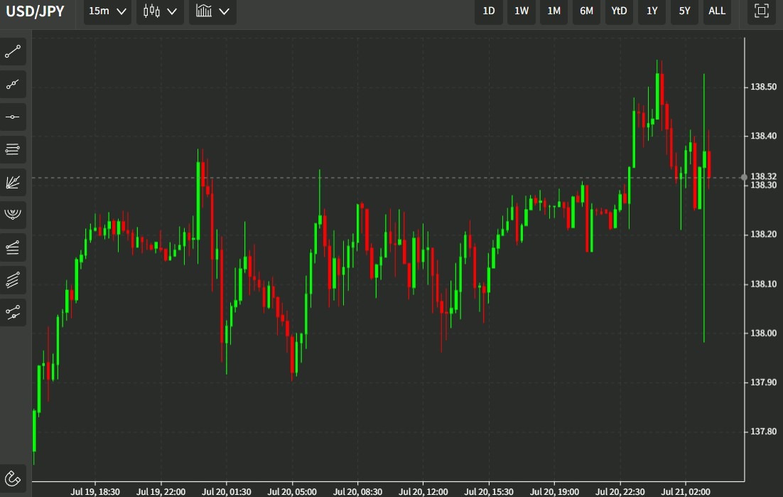 usdyen boj 21 July 2022