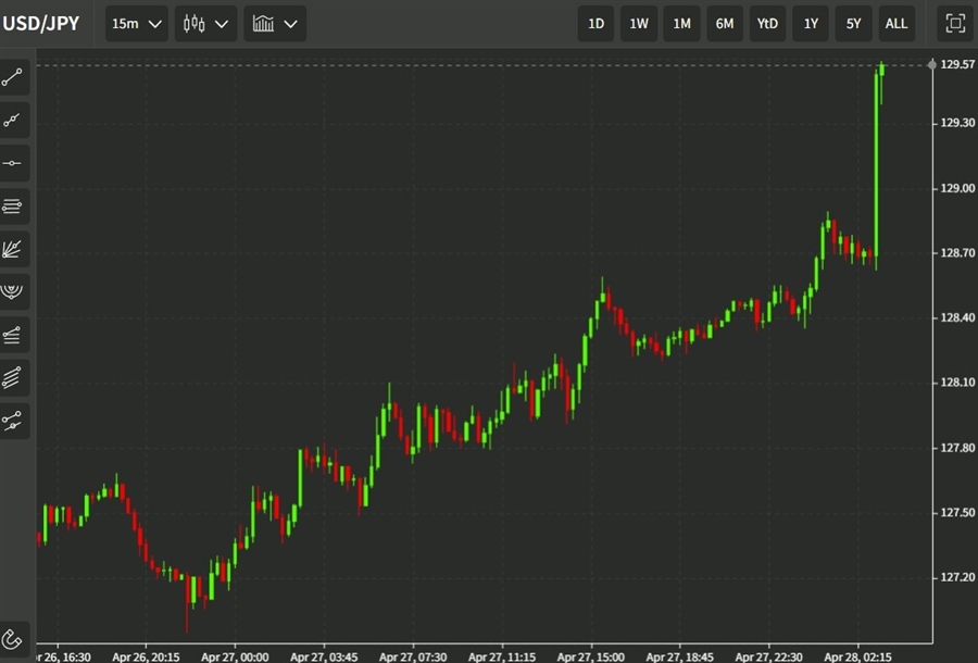 usdyen boj 28 April 2022