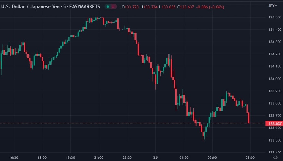 usdyen boj emergency jgb bond buy 29 December 2022