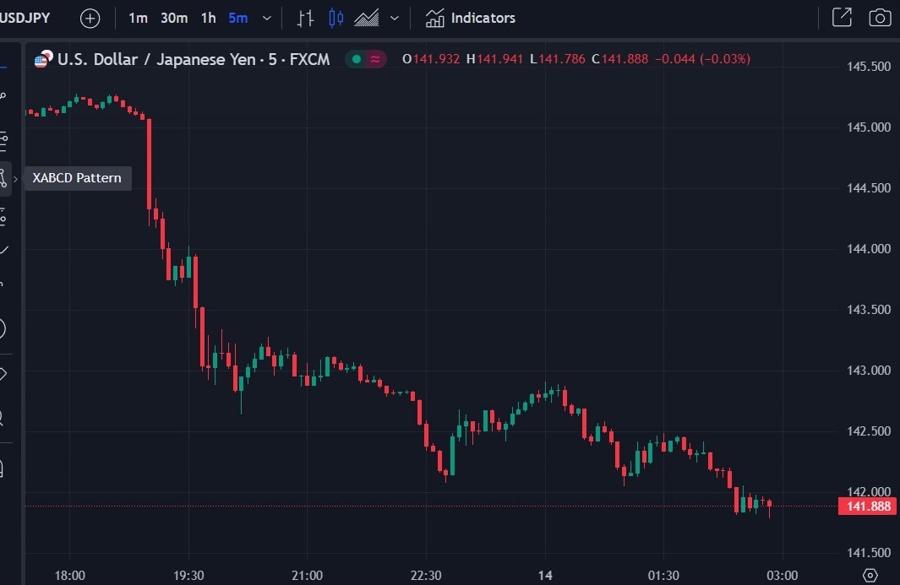 usdyen boj fed convergence 14 December 2023