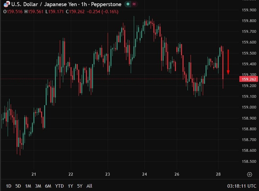 usdyen boj hawkish dissetns 28 April 2026