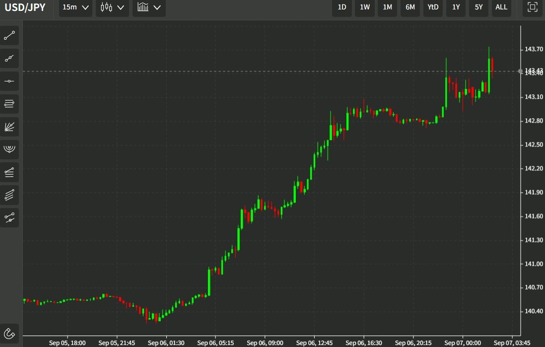 usdyen boj intervention verbal 07 September 2022