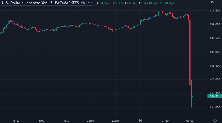 usdyen boj pivot 20 December 2022