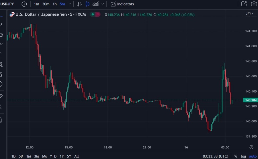 usdyen boj pop wrap chart 16 June 2023