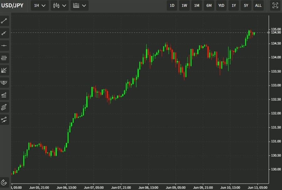 usdyen boj preview 13 June 2022