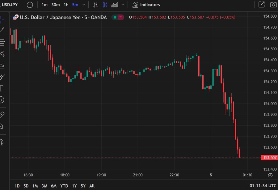 usdyen boj rate hikes 05 February 2025 2