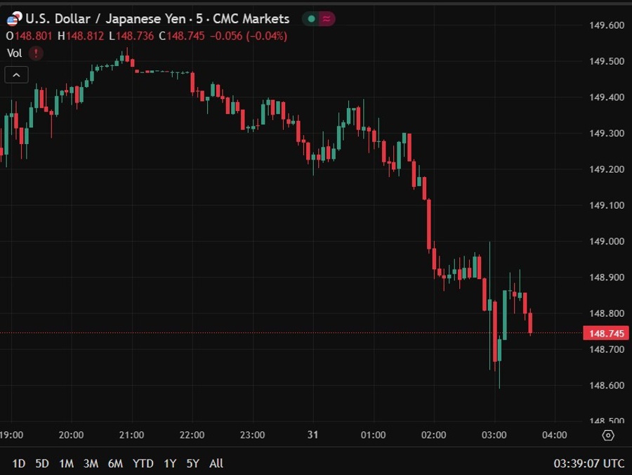 usdyen boj wrap 31 July 2025 2