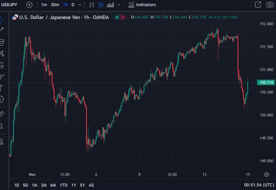usdyen bounce 15 November 2023