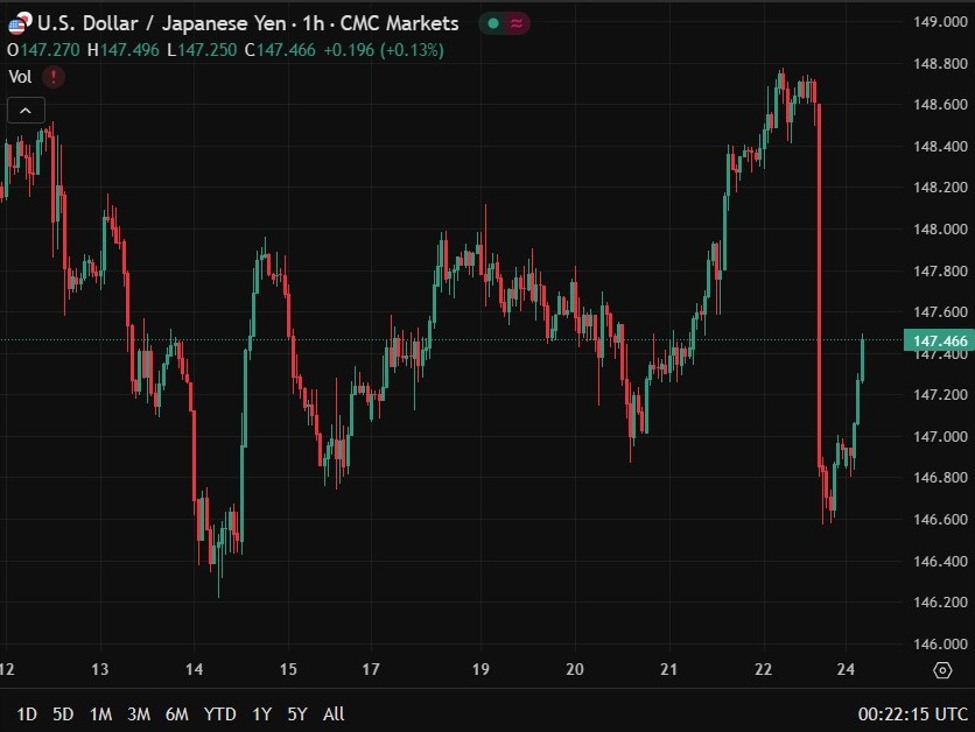 USD/JPY has risen to just shy of 147.50 | investingLive