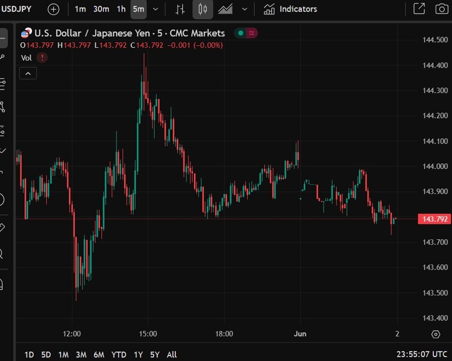 usdyen capex q1 20252