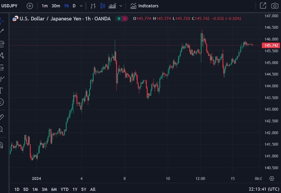 usdyen carry trade 16 January 2024 boj
