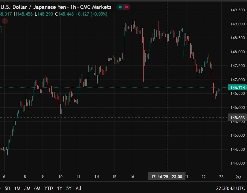 usdyen carry trade 23 July 2025 2
