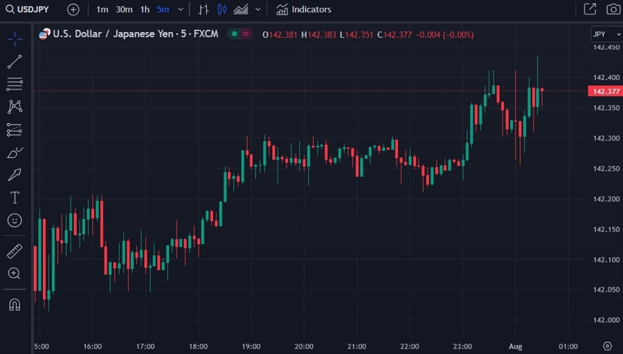 usdyen chart 01 August 2023
