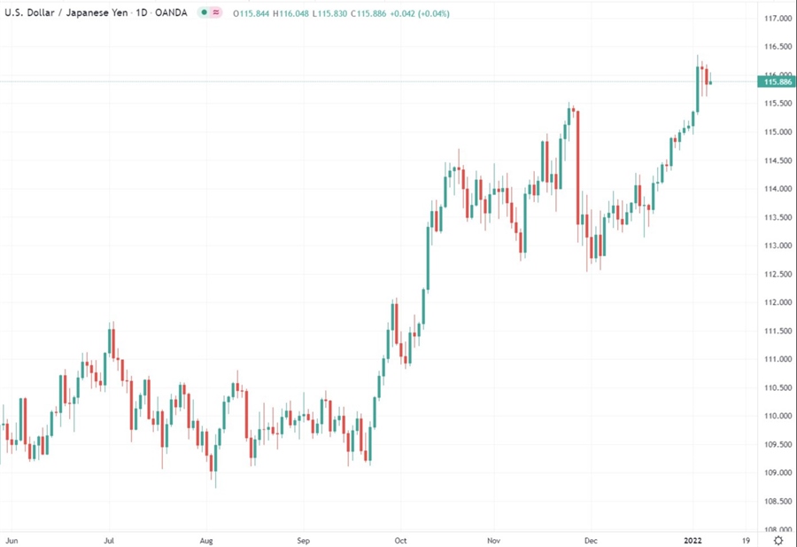 usdyen chart 07 January 2022 33