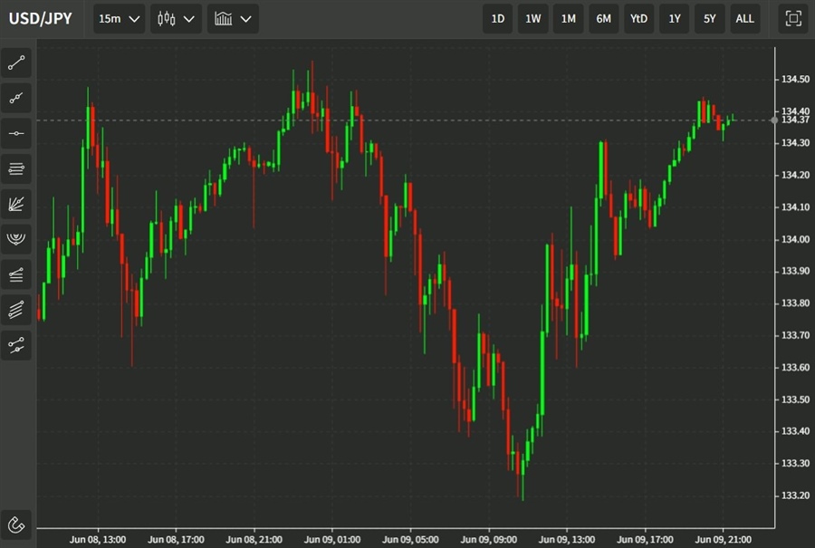 usdyen chart 10 June 2022