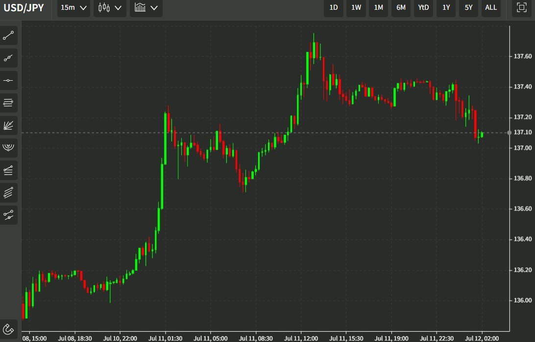usdyen chart 12 July 2022 yellen