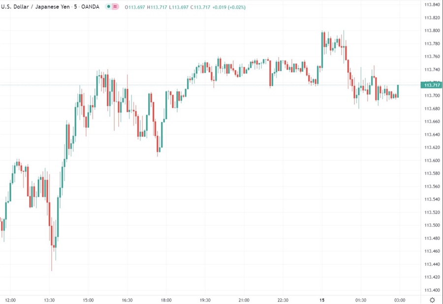 usdyen chart 15 December 2021
