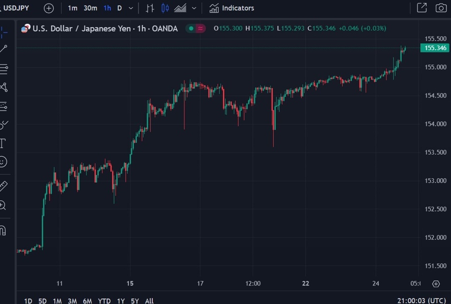 usdyen chart 155.00 line in the sand 25 April 2024 2