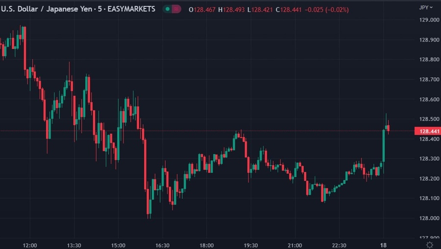 usdyen chart 18 January 2023 333