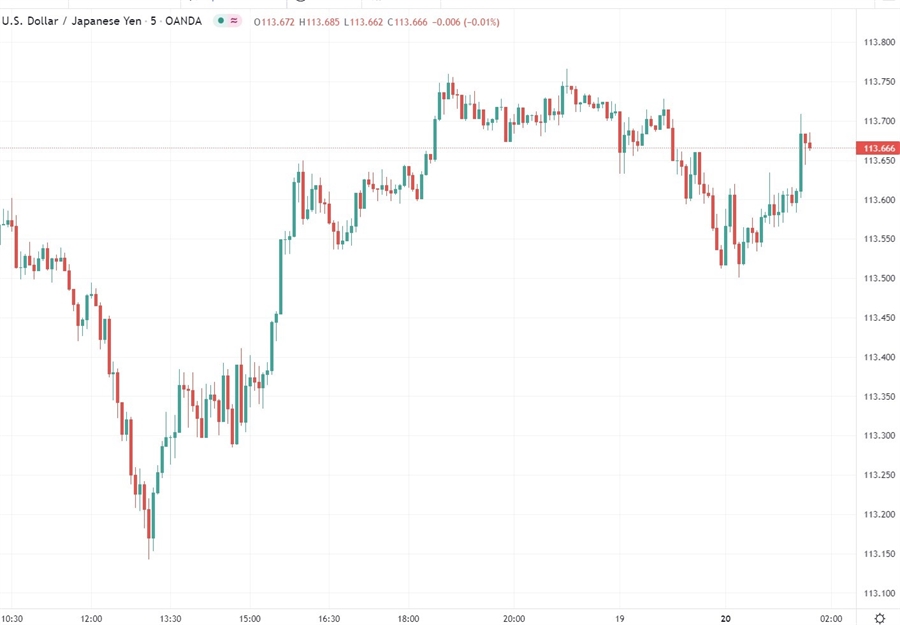 usdyen chart 20 December 2021