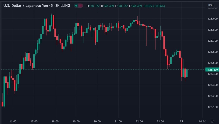 usdyen chart 22 19 January 2023