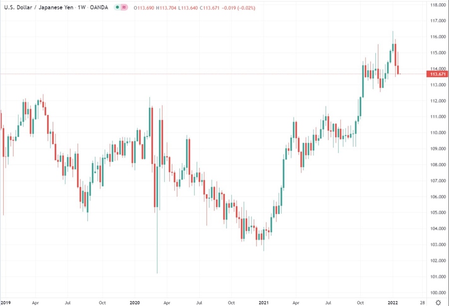 usdyen chart 24 January 2022