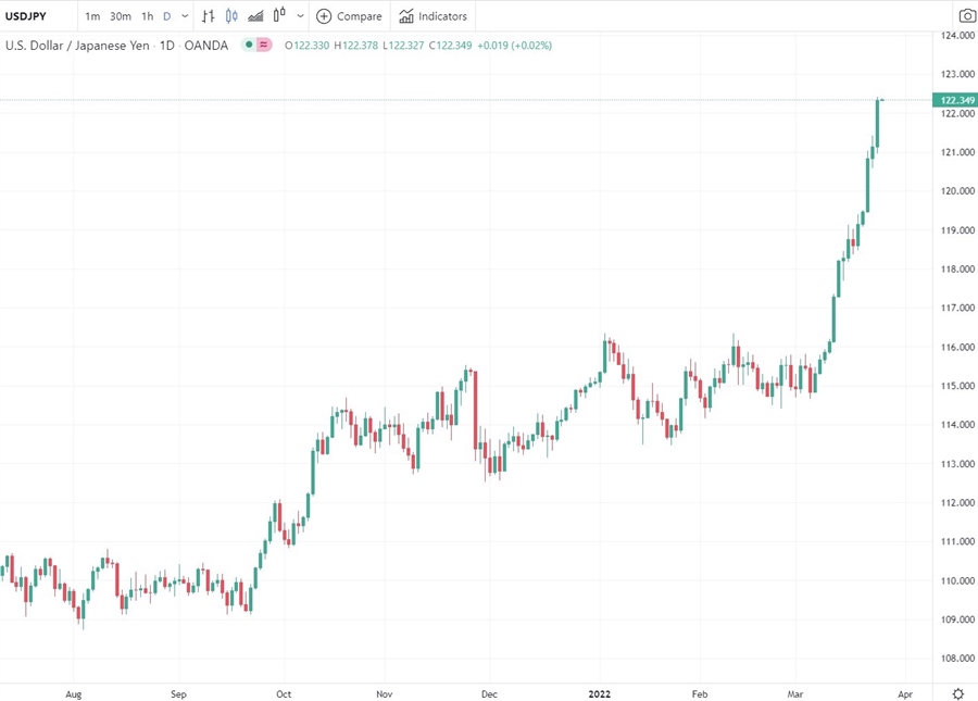 usdyen chart 25 March 2022