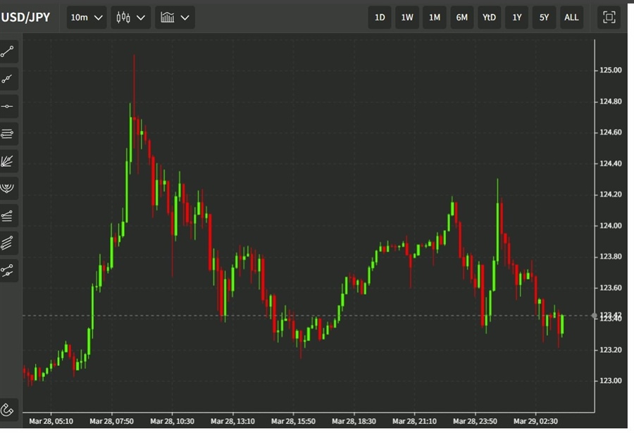 usdyen chart 29 March 2022 22