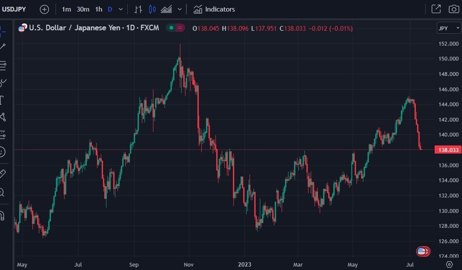 usdyen chart Bank of Japan July meeting 2023 ycc tweak